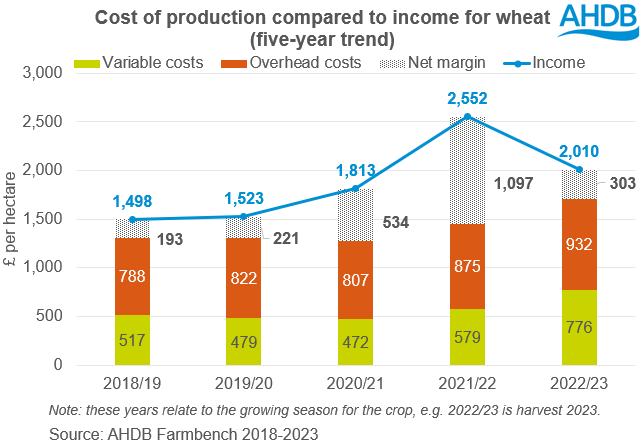 Graph showing wheat cost of production 2018-2023
